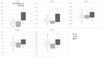 Elevated IL-19 Serum Levels in Patients With Pernicious Anemia and Autoimmune Gastritis